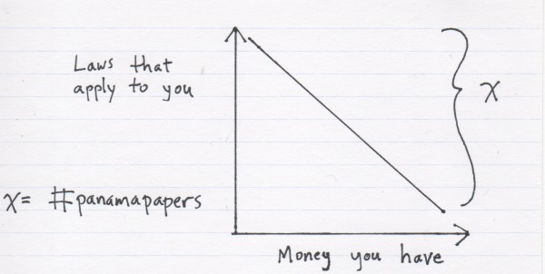 Panama Paper graph:  the more money you have, the fewer laws apply to you.