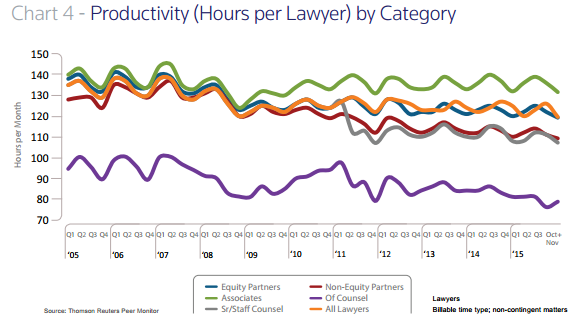 2015 Associate Productivity Chart