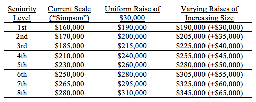 NY To 190K What Should The New Biglaw Pay Scale Look Like Above 