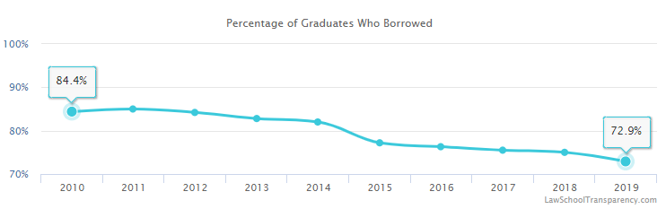 Percentage of Law School Graduates Borrowing
