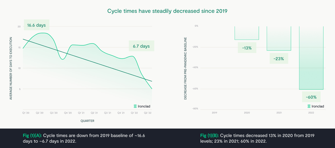 Cycle Times Hace Decreased Fig1A + Fig1B