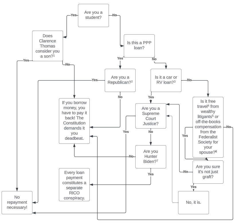 Loan decision tree