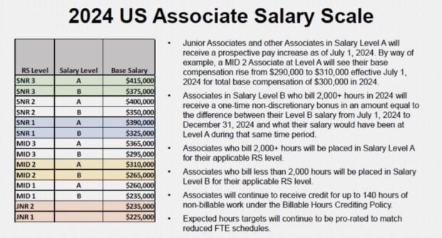 Reed Smith 2024 Associate Salary Scale