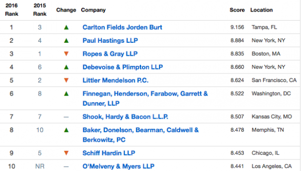 vault law firm rankings