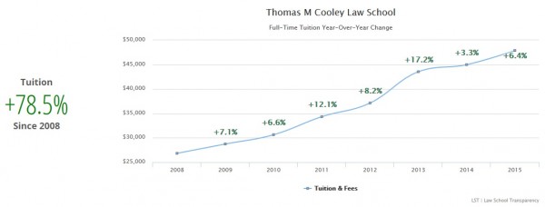 Cooley Law Tuition 2008-2015