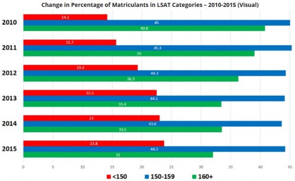LSAT Matriculant Score Changes 2010-2015