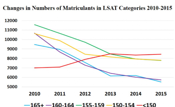 LSAT Matriculant Score Changes 2010-2015 Line Graph