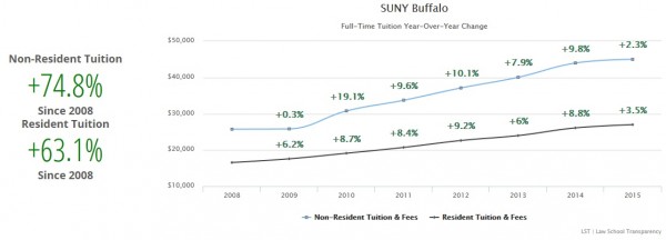 SUNY Buffalo Tuiton 2008-2015