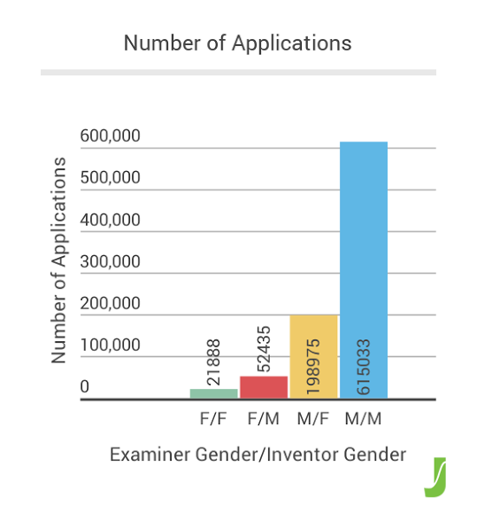 Gender And The Uspto Above The Law 2013