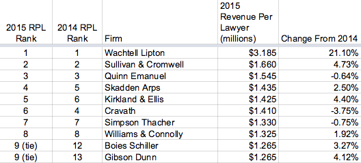 2016 Am Law 100 - 2015 Revenue Per Lawyer