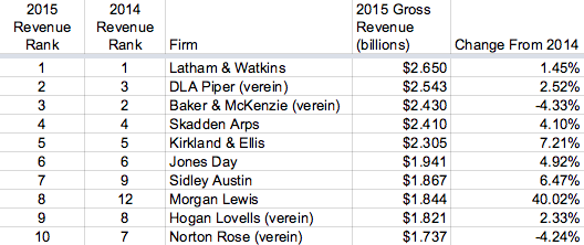 Am Law 100 ranked by 2015 revenue