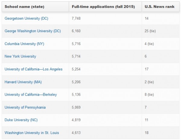 Law Schools Most Full-Time Applications