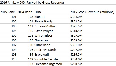 2016 Am Law 200 Gross Revenue Rankings