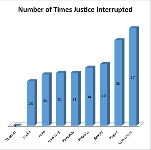 Justice interrupted? (Chart via Adam Feldman / Empirical SCOTUS)