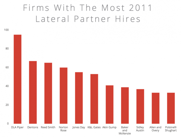 Lateral Link Firms with Most 2011 Lateral Partner Hires