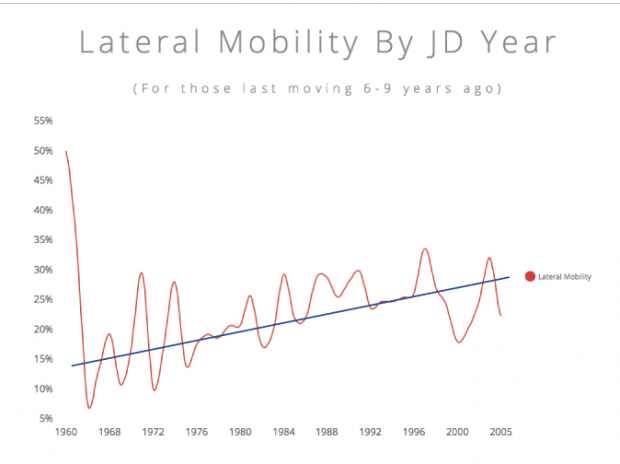 Lateral Link Lateral Mobility by JD Year