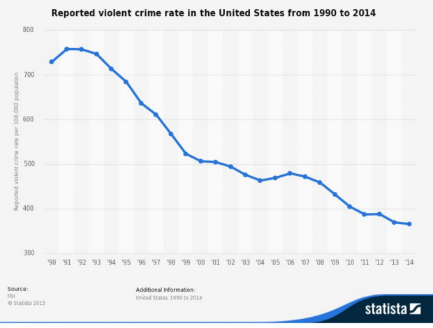violent crime drop