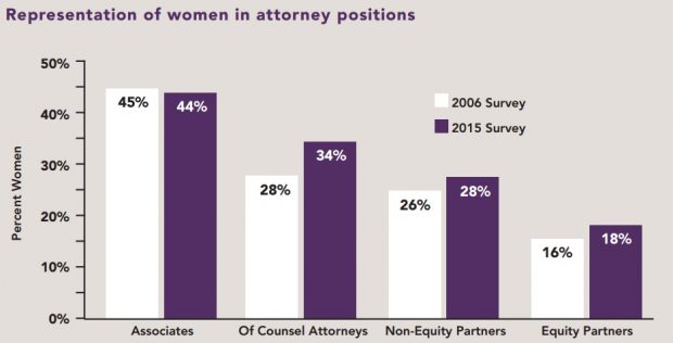 (Graph via the National Association of Women Lawyers)