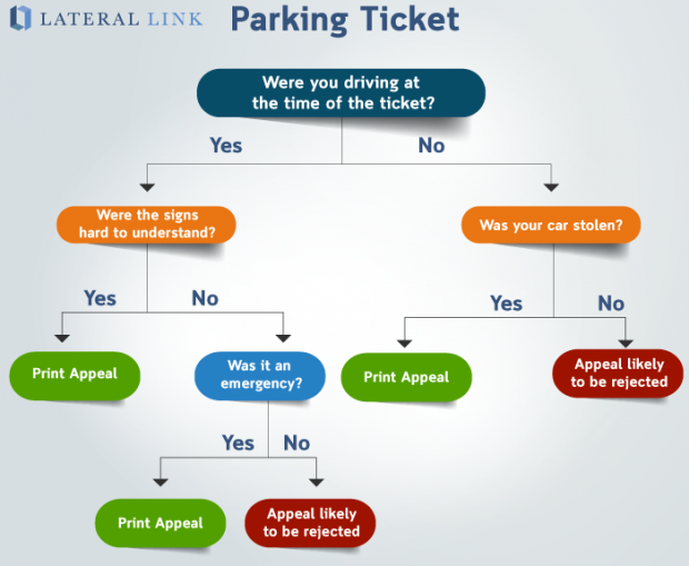 Lateral Link Parking Ticket