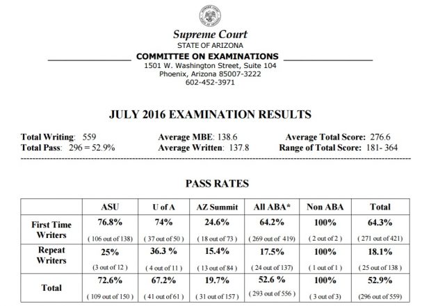 Arizona Bar Exam July 2016 Law School Statistics