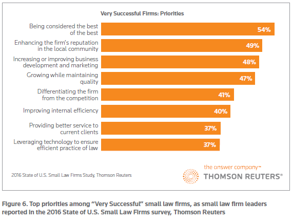 very-successful-firms-top-priorities