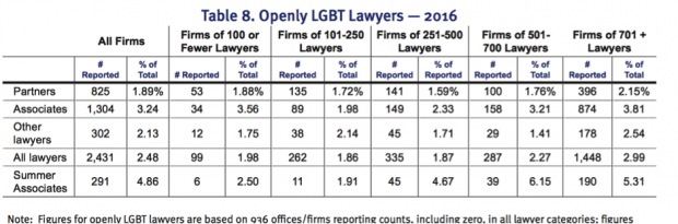 Openly LGBT lawyers