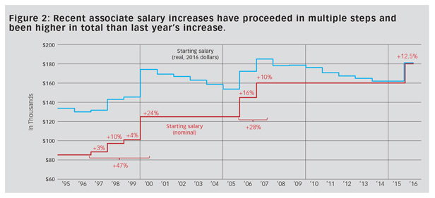 Above The Law Salary Increase Chart