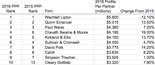 2017 Am Law 100 ranked by 2016 profits per partner PPP