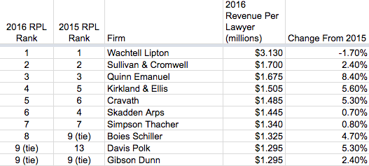2017 Am Law 100 ranked by revenue per lawyer RPL.png
