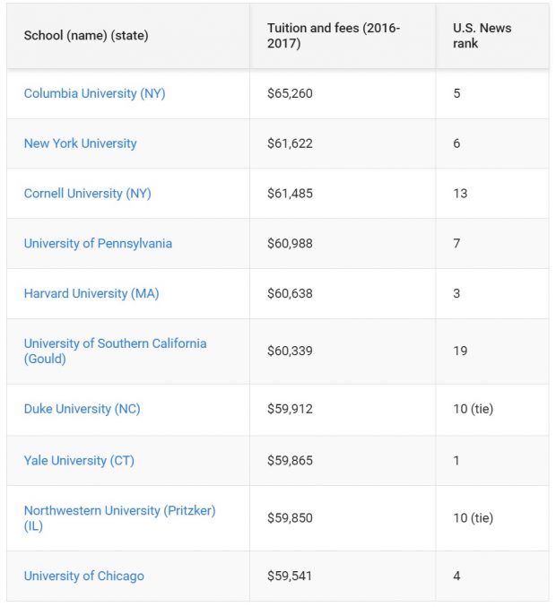 Top 10 Most Expensive Law School Tuitions