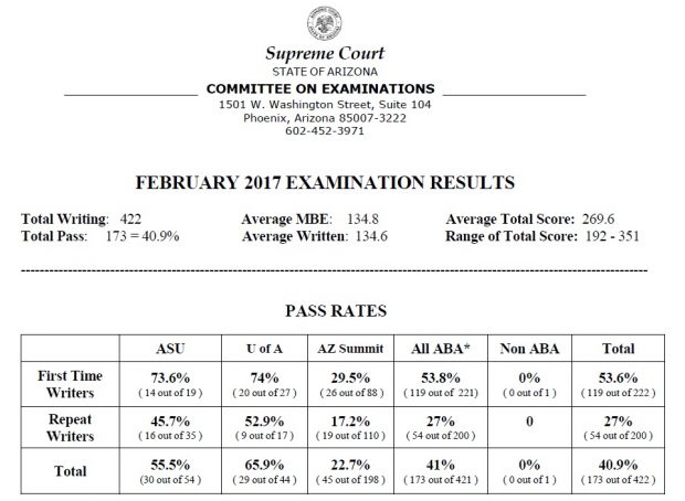 Arizona Bar Exam February 2017 Law School Statistics