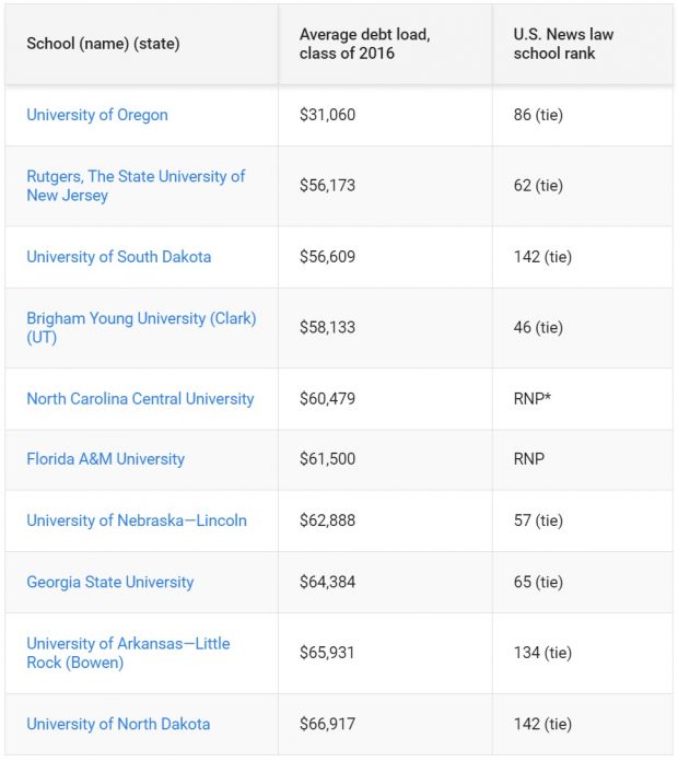 Law School Grads with Least Debt 2017