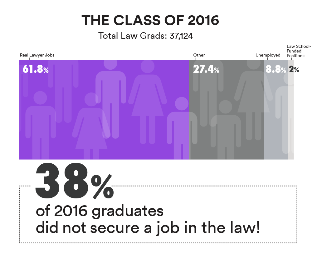 Class of 2016 placement graph