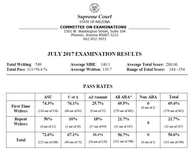 Texas bar exam early results