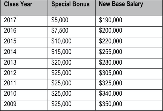 The Raises Just Keep On Coming For The Best Of The Biglaw Elite - Above ...