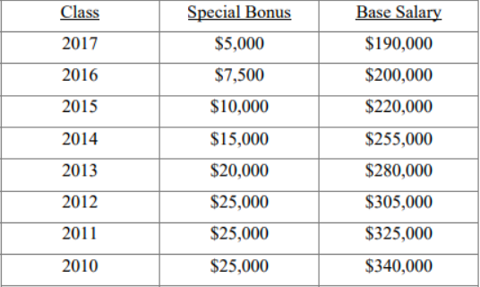 The New Associate Compensation Scale Is Not Just For Elite Am Law 100 