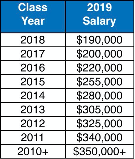 Above The Law Salary Increase Chart