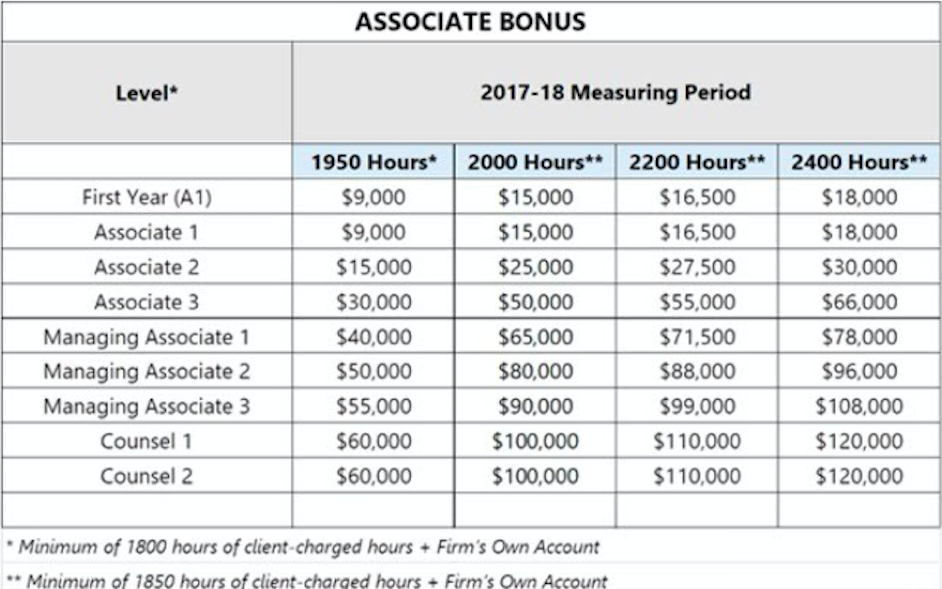 More Biglaw Bonuses With Extra Cash For Big Billers Above the Law
