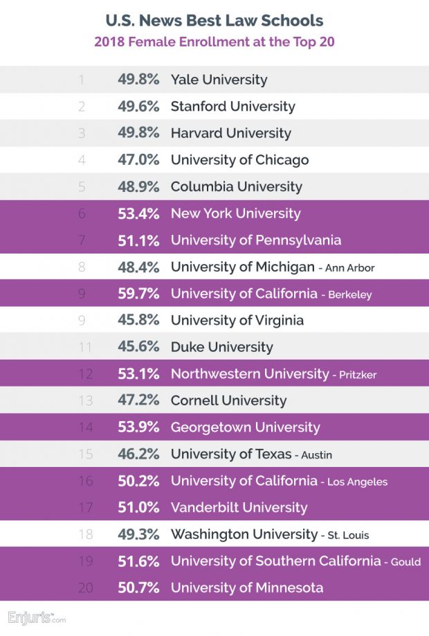 Integration Produktion indlysende The Law Schools Where The Most Women Enrolled As Students (2019) - Above  the Law