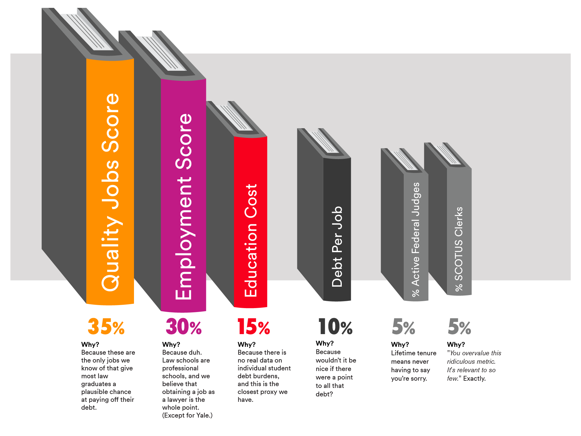 Methodology: score weighting