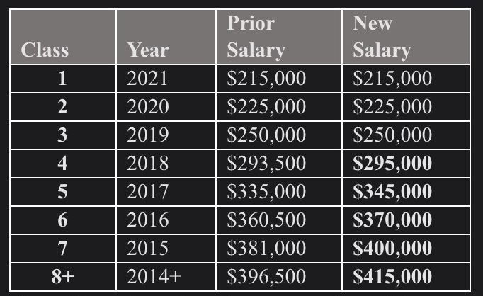 Baker McKenzie 2022 Cravath Scale