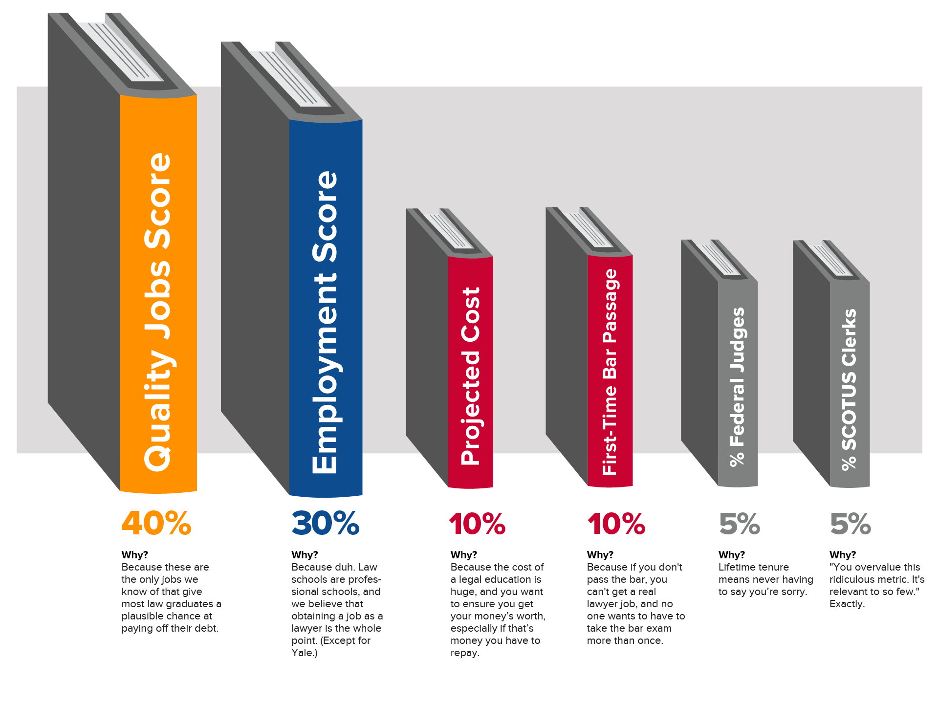 Methodology: score weighting