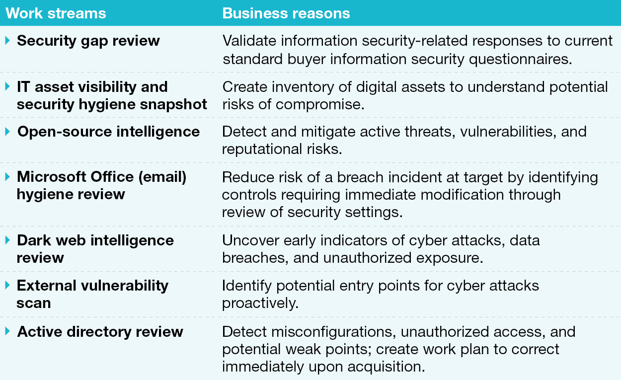 Mitigate-Escalating-M&A-Related Cyber-Risk-Table1b