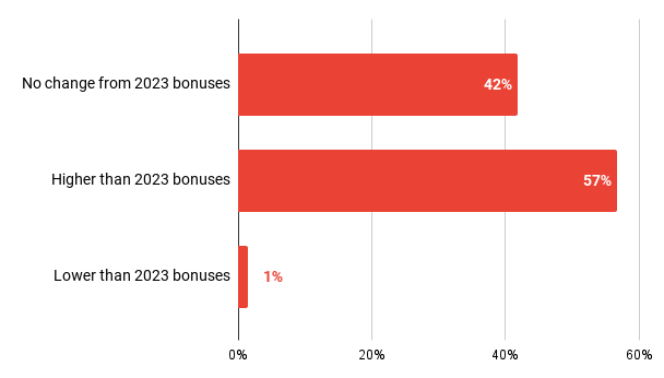 2024BonusChangeFrom2023