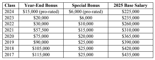 Glenn Agre Bonus Scale 2024