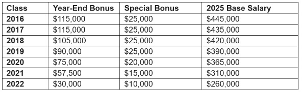 Ross Aronstam Bonus Scale 2024