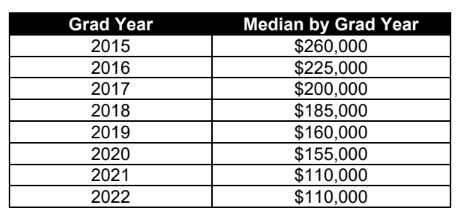 Susman Bonus 2024 by Grad Year