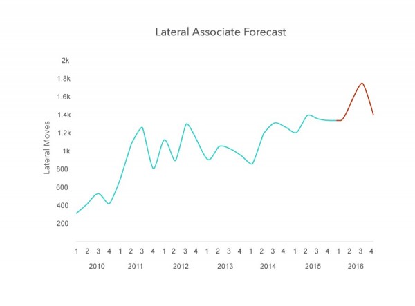 Lateral Link Lateral Associate Forecast