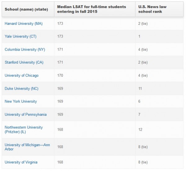 LSAT Highest Scores