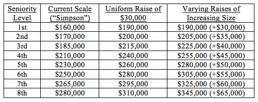 Biglaw pay scales new